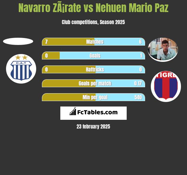 Navarro ZÃ¡rate vs Nehuen Mario Paz h2h player stats