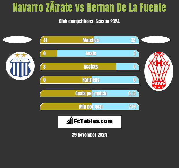 Navarro ZÃ¡rate vs Hernan De La Fuente h2h player stats