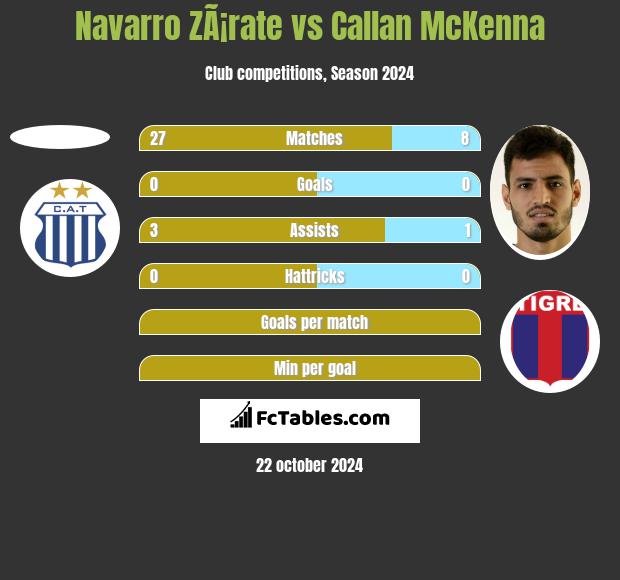 Navarro ZÃ¡rate vs Callan McKenna h2h player stats