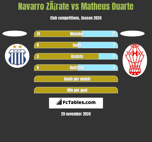 Navarro ZÃ¡rate vs Matheus Duarte h2h player stats