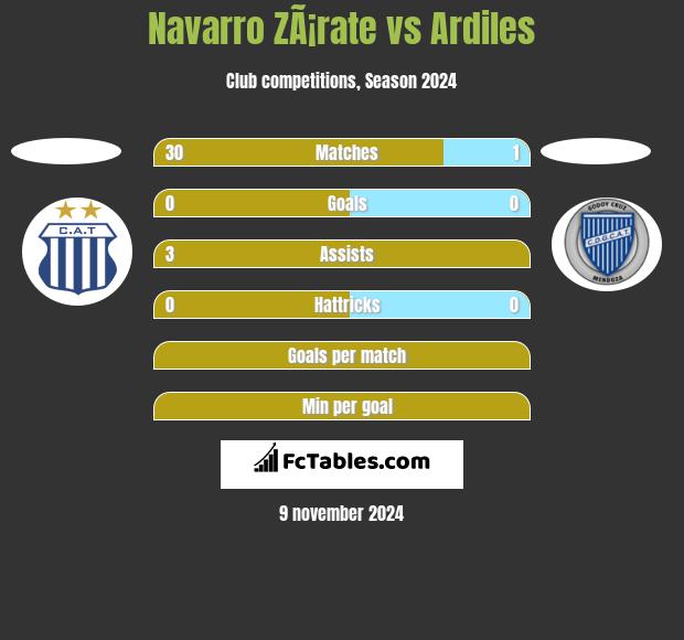 Navarro ZÃ¡rate vs Ardiles h2h player stats