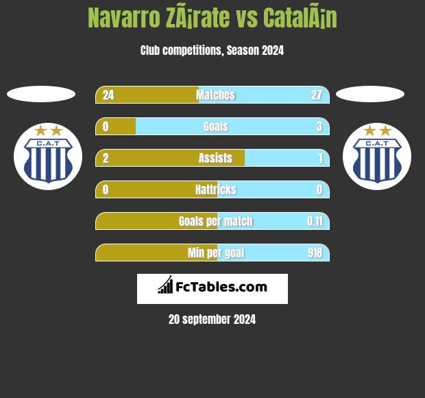 Navarro ZÃ¡rate vs CatalÃ¡n h2h player stats