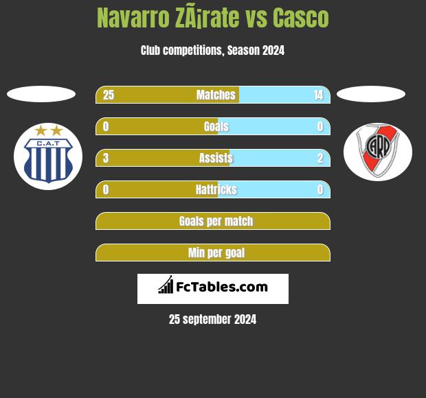 Navarro ZÃ¡rate vs Casco h2h player stats