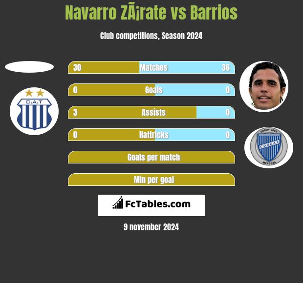 Navarro ZÃ¡rate vs Barrios h2h player stats