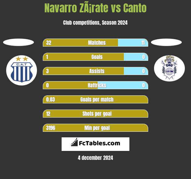 Navarro ZÃ¡rate vs Canto h2h player stats