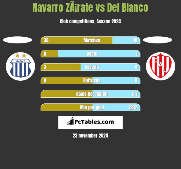 Navarro ZÃ¡rate vs Del Blanco h2h player stats