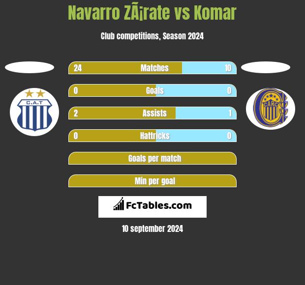 Navarro ZÃ¡rate vs Komar h2h player stats