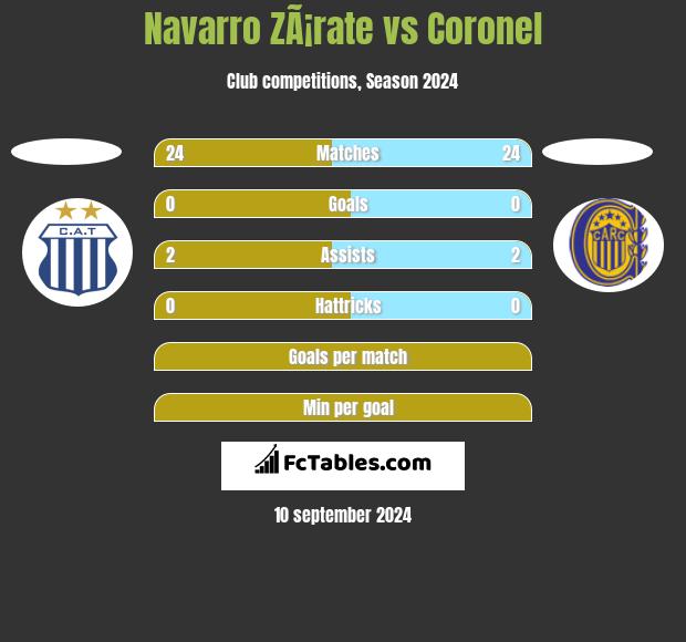 Navarro ZÃ¡rate vs Coronel h2h player stats