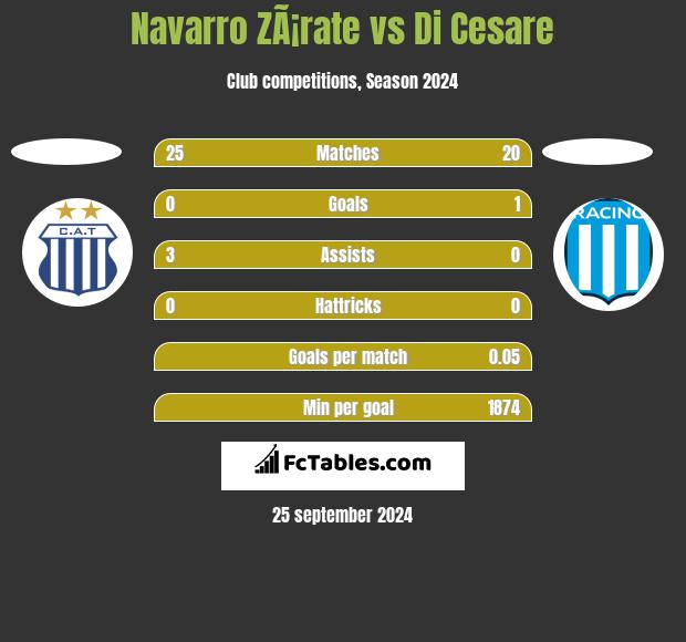 Navarro ZÃ¡rate vs Di Cesare h2h player stats