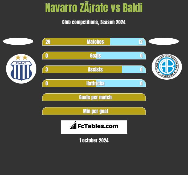 Navarro ZÃ¡rate vs Baldi h2h player stats