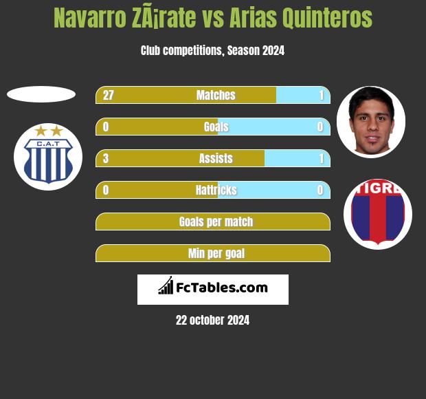 Navarro ZÃ¡rate vs Arias Quinteros h2h player stats