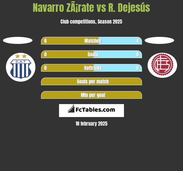 Navarro ZÃ¡rate vs R. Dejesús h2h player stats