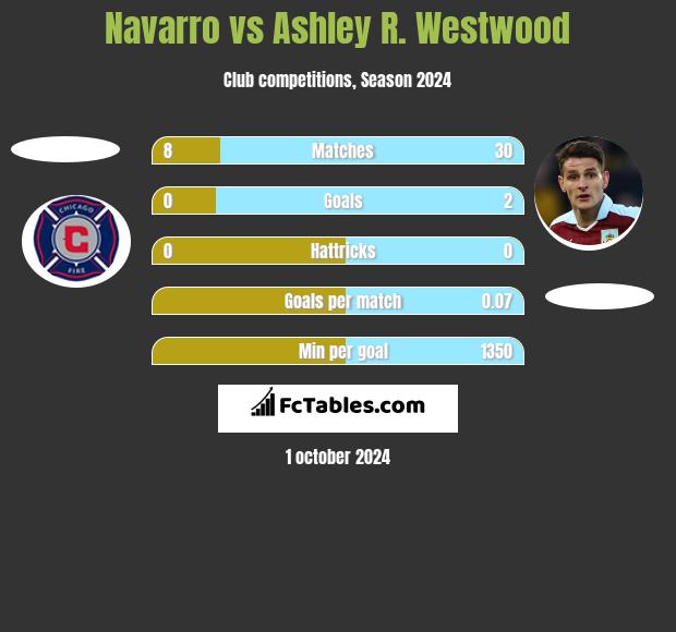 Navarro vs Ashley R. Westwood h2h player stats