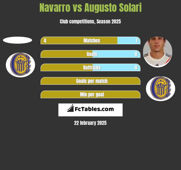 Navarro vs Augusto Solari h2h player stats