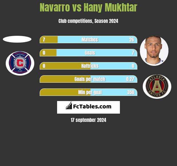 Navarro vs Hany Mukhtar h2h player stats