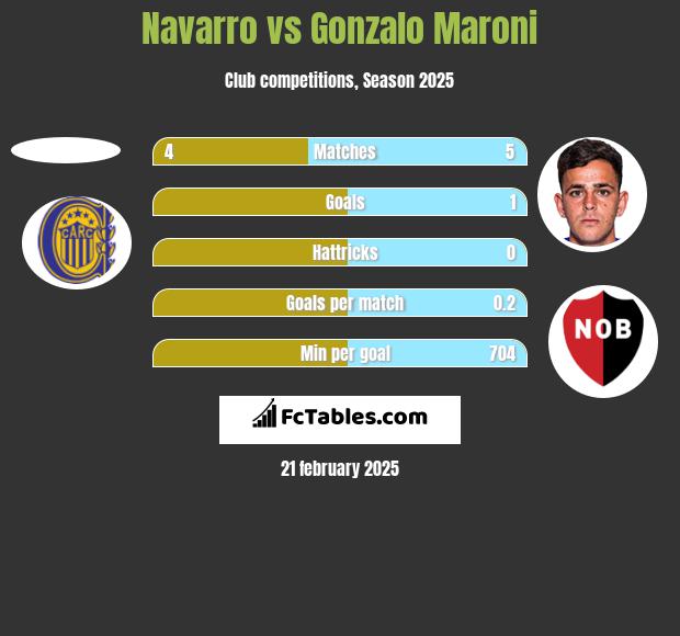 Navarro vs Gonzalo Maroni h2h player stats