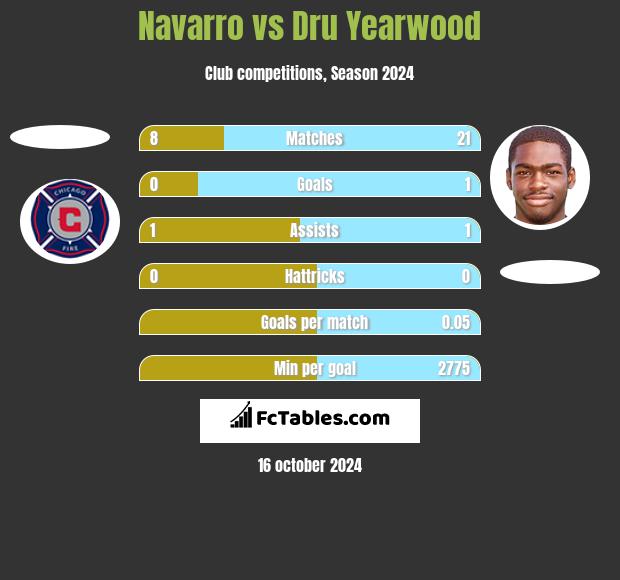 Navarro vs Dru Yearwood h2h player stats