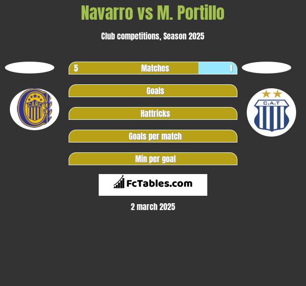 Navarro vs M. Portillo h2h player stats