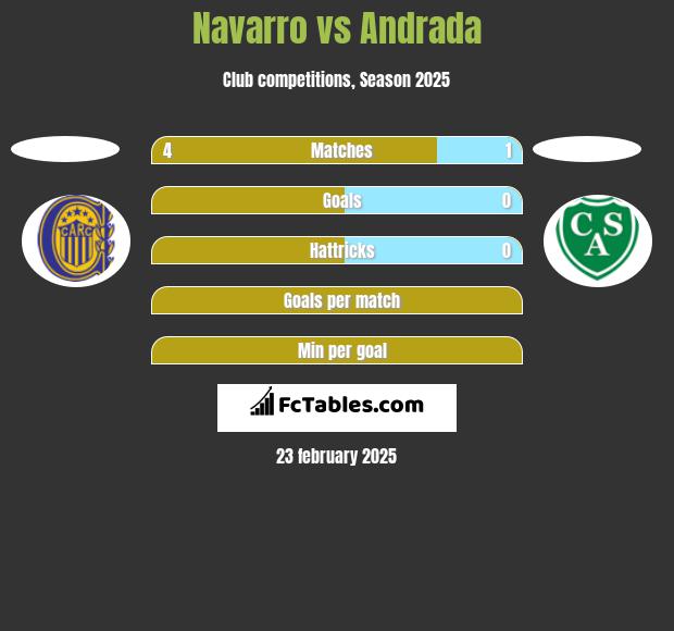 Navarro vs Andrada h2h player stats