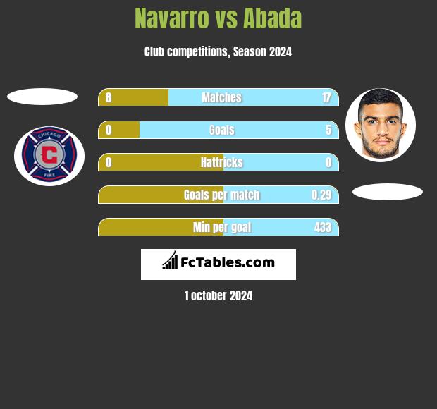 Navarro vs Abada h2h player stats