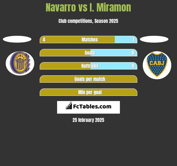 Navarro vs I. Miramon h2h player stats