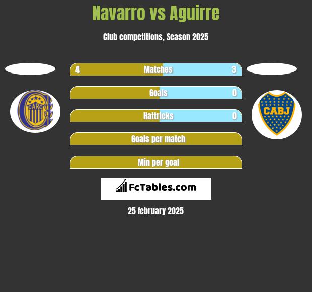 Navarro vs Aguirre h2h player stats