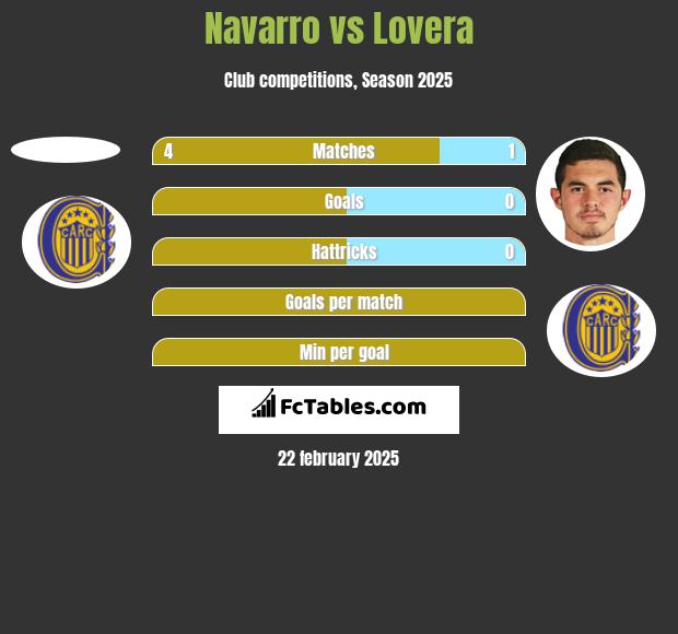 Navarro vs Lovera h2h player stats