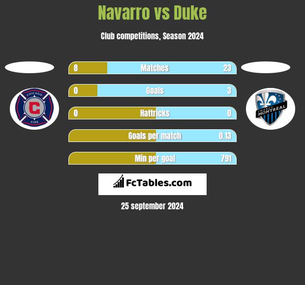 Navarro vs Duke h2h player stats