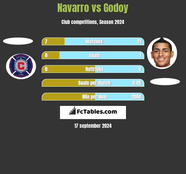 Navarro vs Godoy h2h player stats