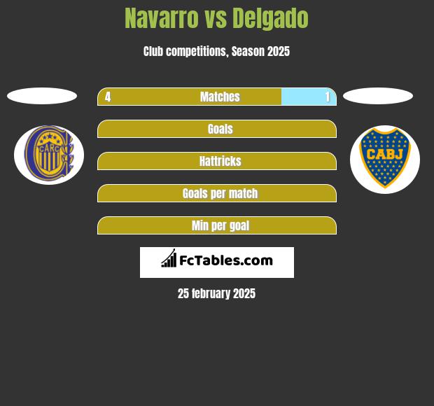 Navarro vs Delgado h2h player stats