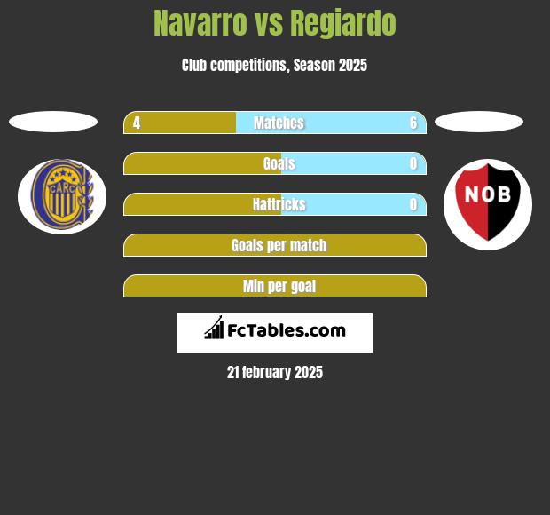 Navarro vs Regiardo h2h player stats