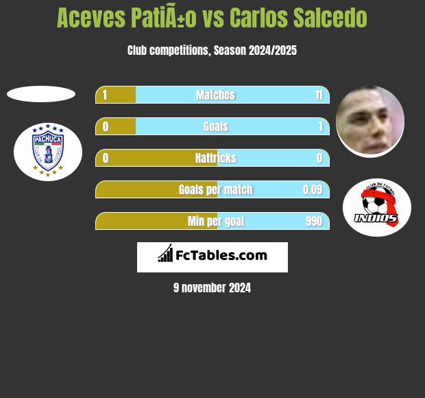 Aceves PatiÃ±o vs Carlos Salcedo h2h player stats