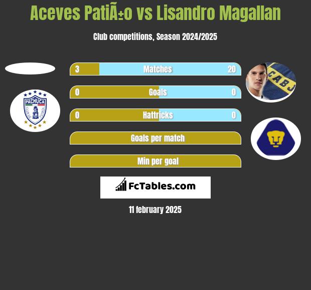 Aceves PatiÃ±o vs Lisandro Magallan h2h player stats