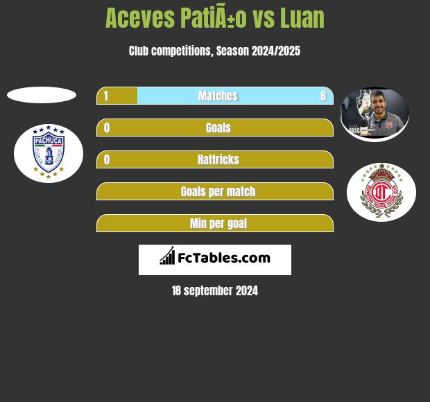 Aceves PatiÃ±o vs Luan h2h player stats