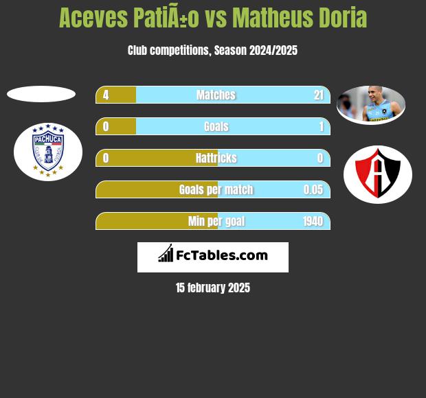 Aceves PatiÃ±o vs Matheus Doria h2h player stats