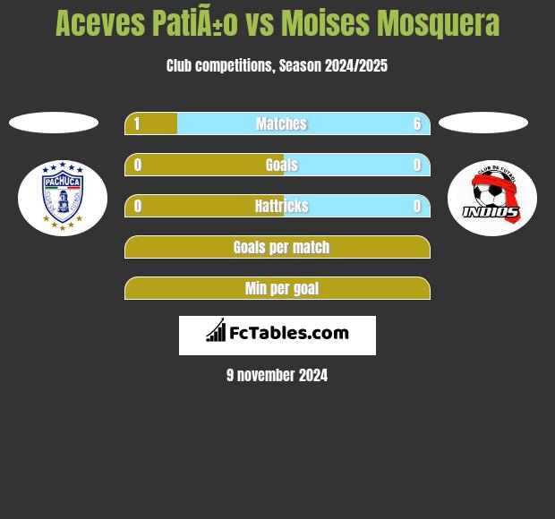 Aceves PatiÃ±o vs Moises Mosquera h2h player stats