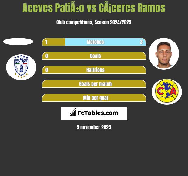 Aceves PatiÃ±o vs CÃ¡ceres Ramos h2h player stats