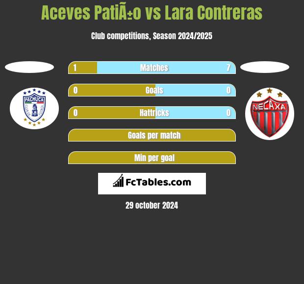 Aceves PatiÃ±o vs Lara Contreras h2h player stats