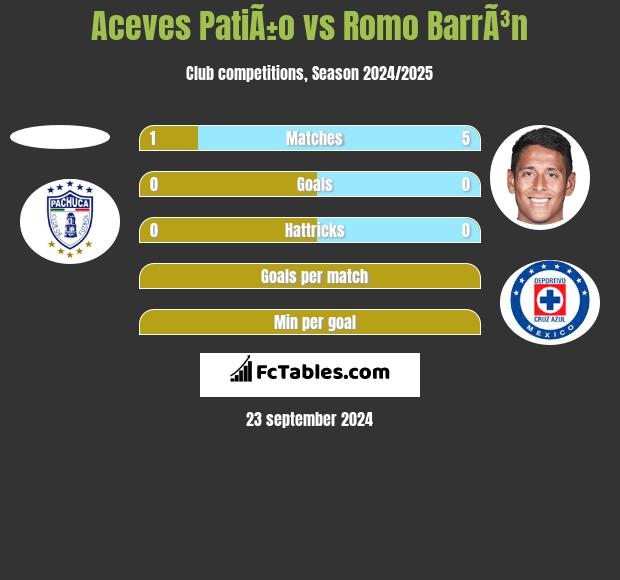 Aceves PatiÃ±o vs Romo BarrÃ³n h2h player stats