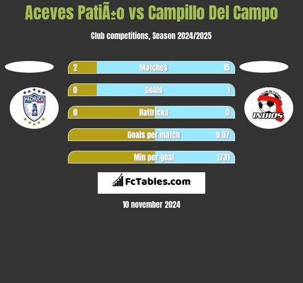 Aceves PatiÃ±o vs Campillo Del Campo h2h player stats