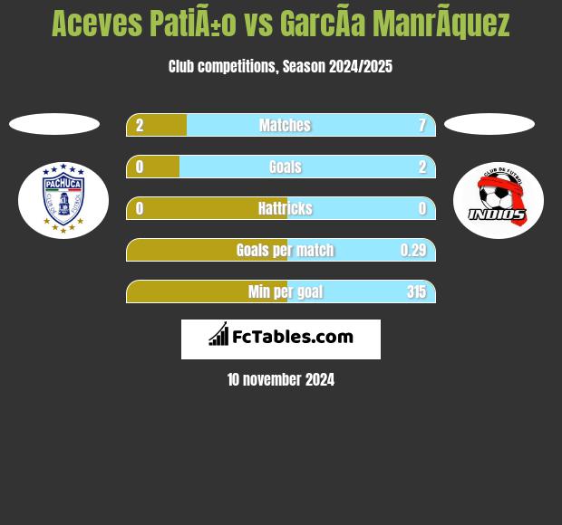 Aceves PatiÃ±o vs GarcÃ­a ManrÃ­quez h2h player stats