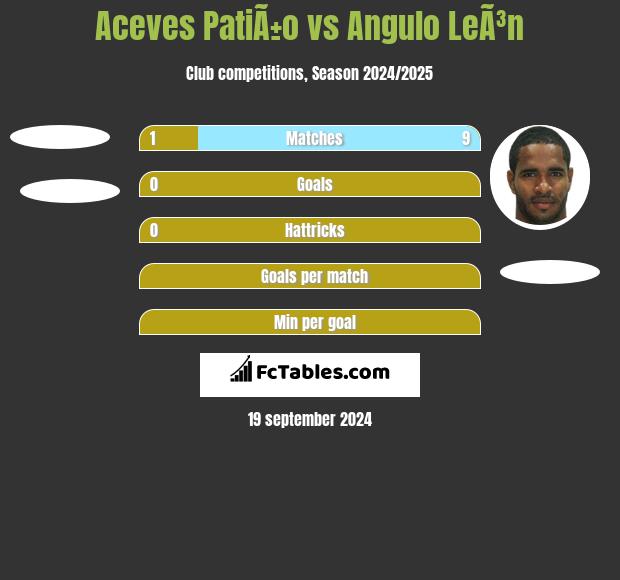 Aceves PatiÃ±o vs Angulo LeÃ³n h2h player stats