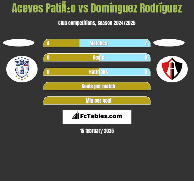 Aceves PatiÃ±o vs Domínguez Rodríguez h2h player stats