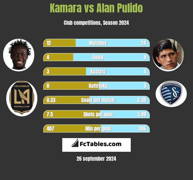 Kamara vs Alan Pulido h2h player stats