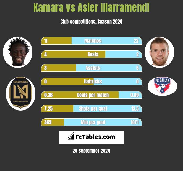 Kamara vs Asier Illarramendi h2h player stats