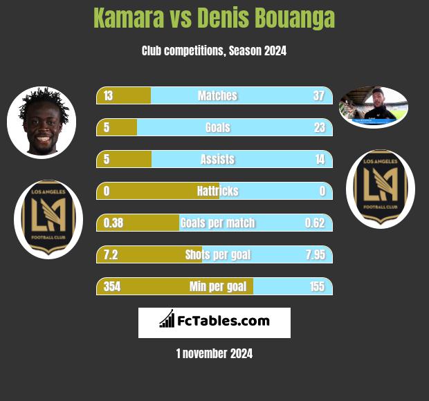 Kamara vs Denis Bouanga h2h player stats