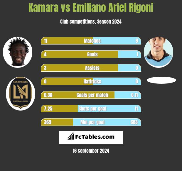 Kamara vs Emiliano Ariel Rigoni h2h player stats