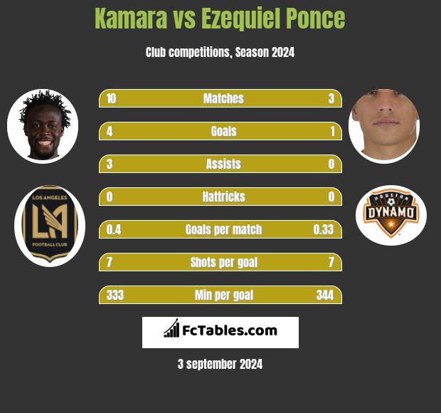 Kamara vs Ezequiel Ponce h2h player stats