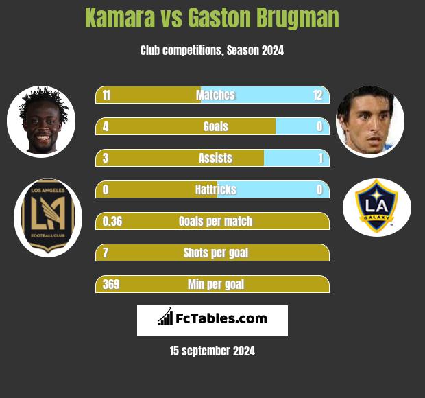 Kamara vs Gaston Brugman h2h player stats