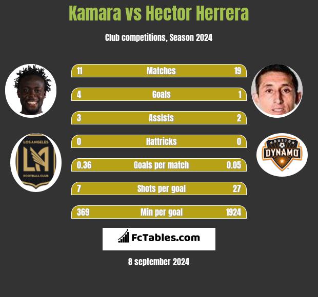 Kamara vs Hector Herrera h2h player stats